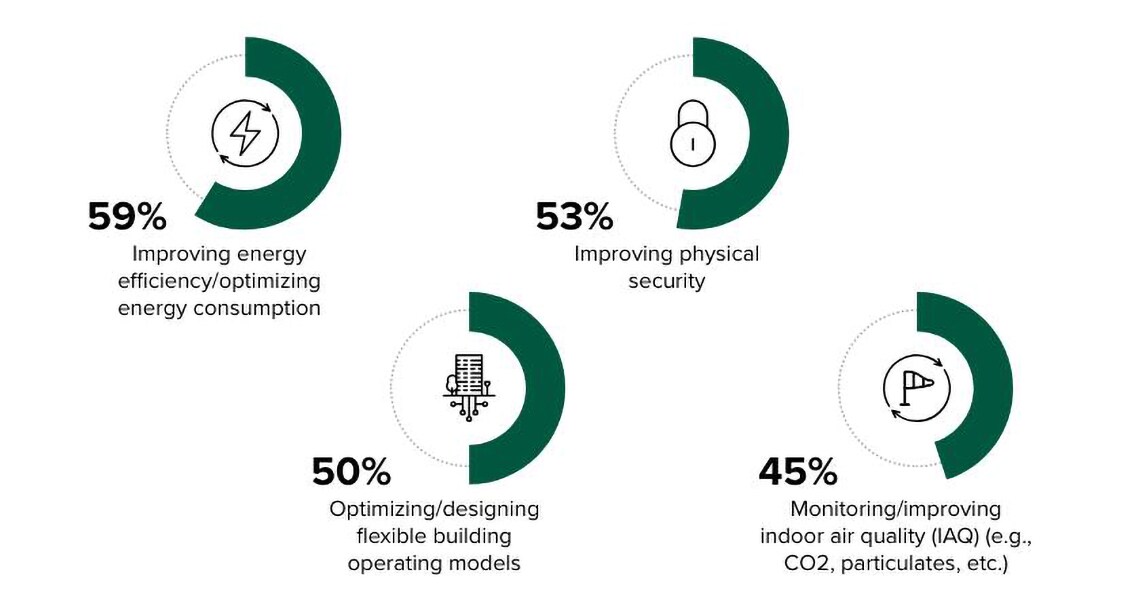 Infographic related to building automation features
