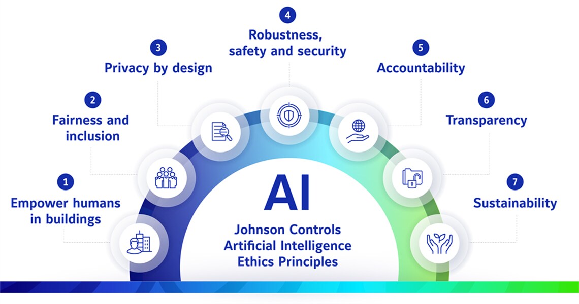 Infographic with icons about Johnson Controls Artificial Intelligence ethics and principles