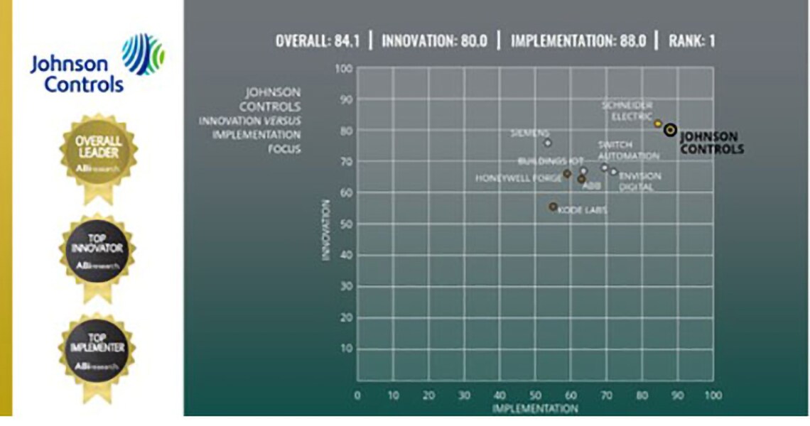 Johnson Controls innovation versus implementation chart depicting the company as the global leader.