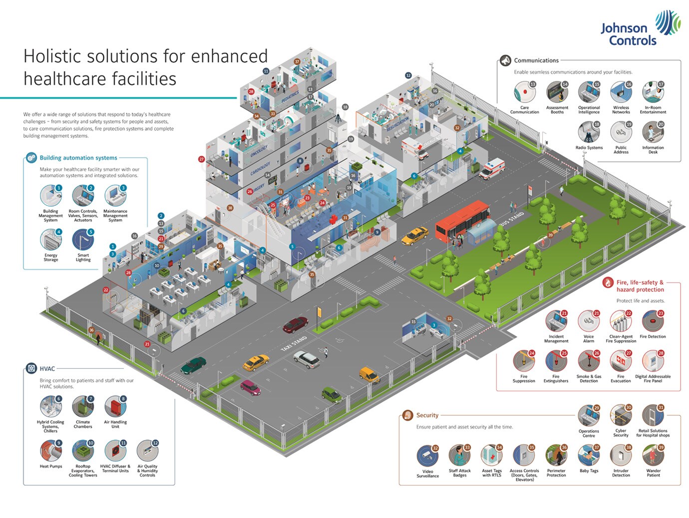 Architectural design and planning with information of healthcare facility by Johnson Controls