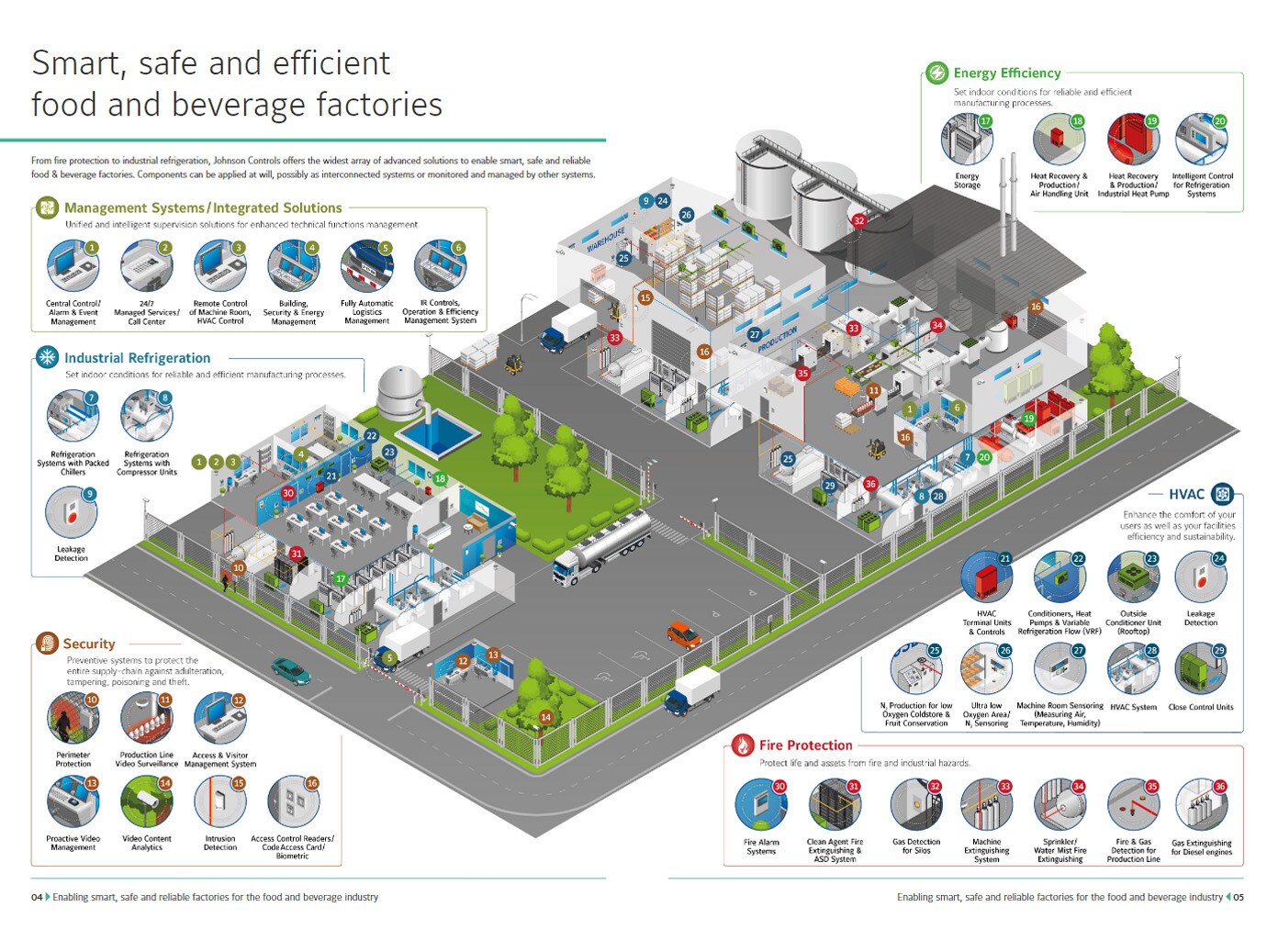 A building plan of food processing unit  equipped with Johnson Controls products